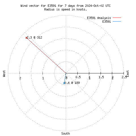 Wind vector chart for last 7 days