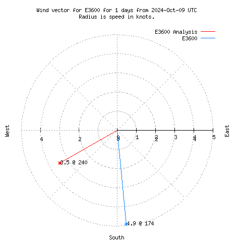 Wind vector chart