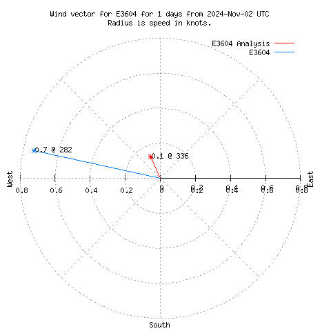 Wind vector chart