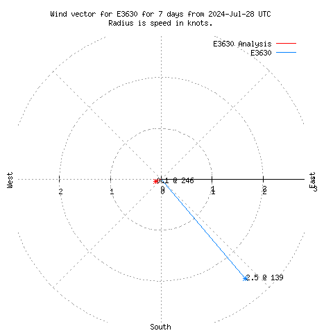 Wind vector chart for last 7 days