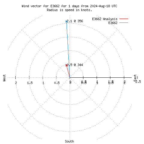 Wind vector chart