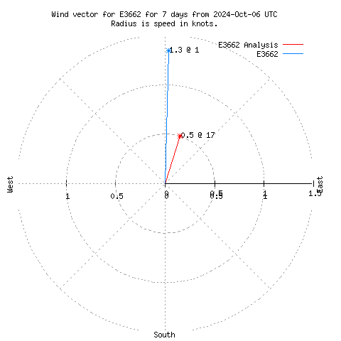 Wind vector chart for last 7 days