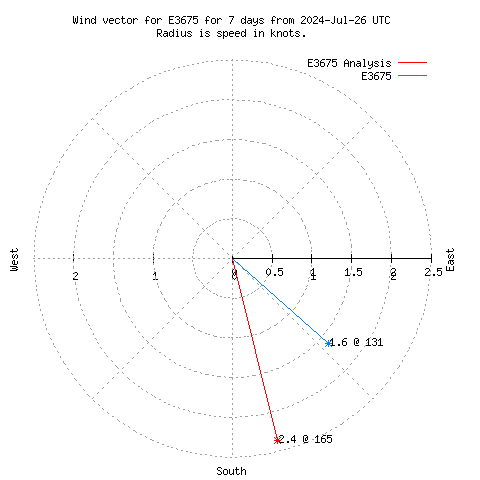 Wind vector chart for last 7 days