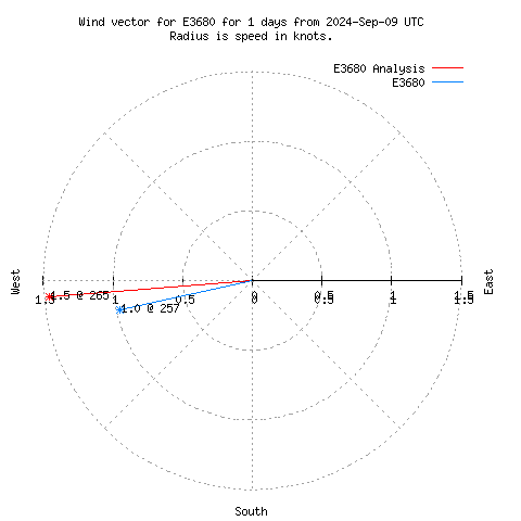 Wind vector chart