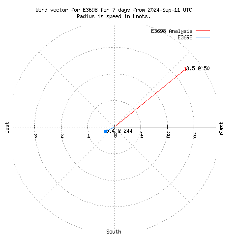 Wind vector chart for last 7 days