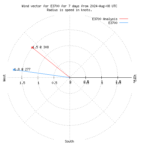 Wind vector chart for last 7 days