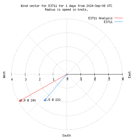 Wind vector chart