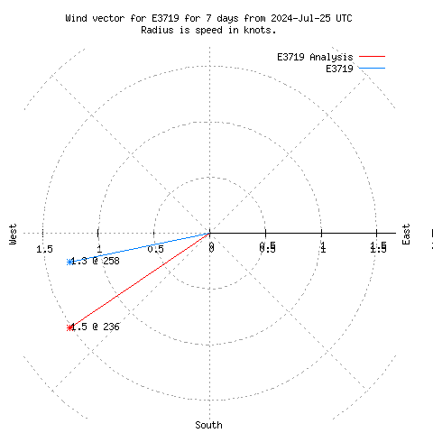 Wind vector chart for last 7 days