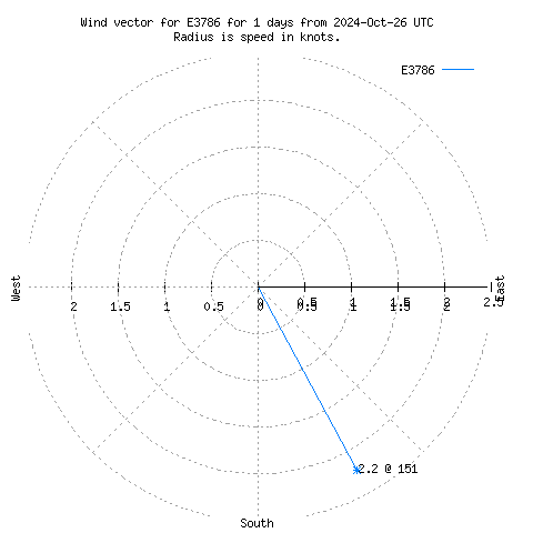 Wind vector chart