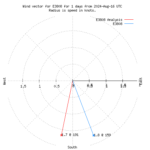 Wind vector chart