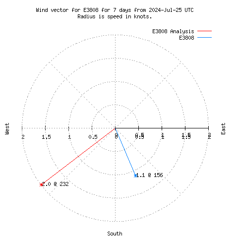 Wind vector chart for last 7 days