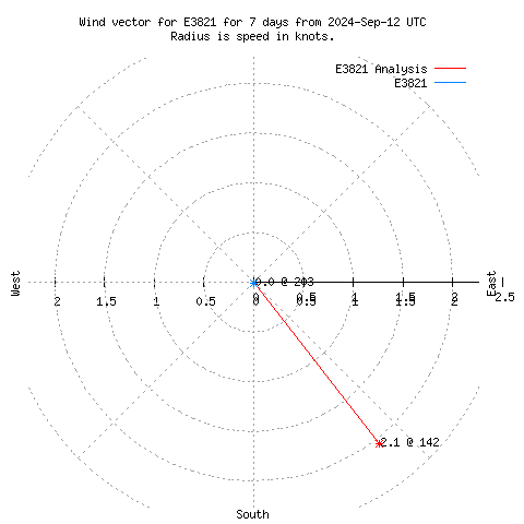 Wind vector chart for last 7 days