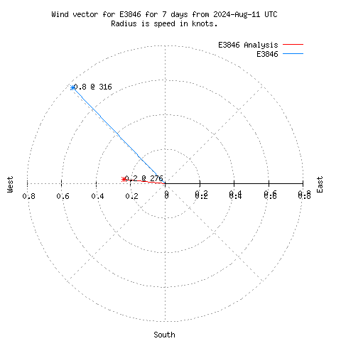 Wind vector chart for last 7 days