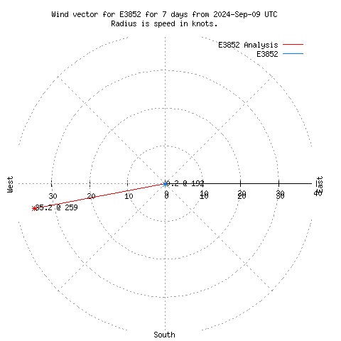 Wind vector chart for last 7 days