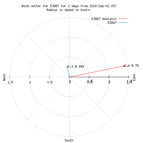 Wind vector chart