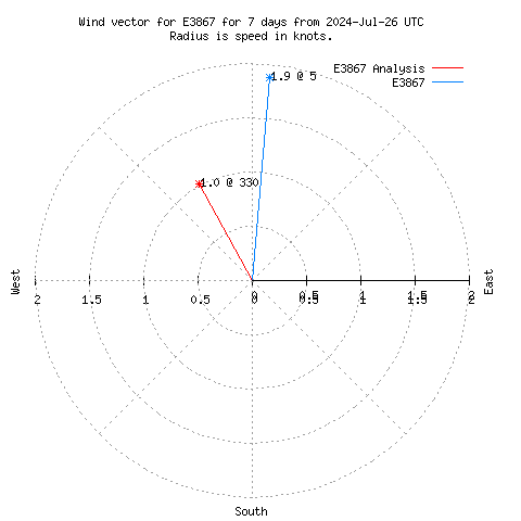 Wind vector chart for last 7 days