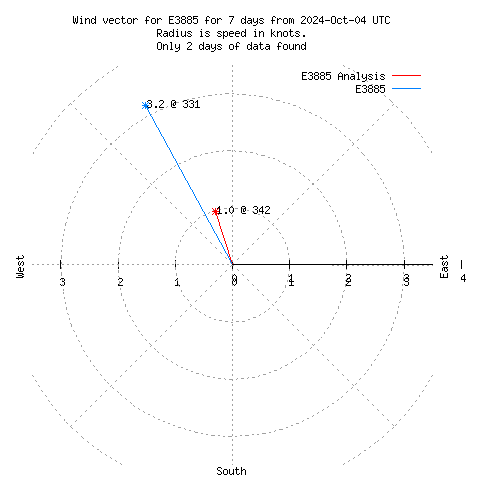 Wind vector chart for last 7 days