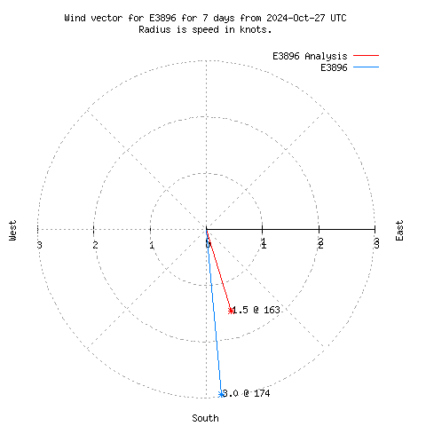 Wind vector chart for last 7 days