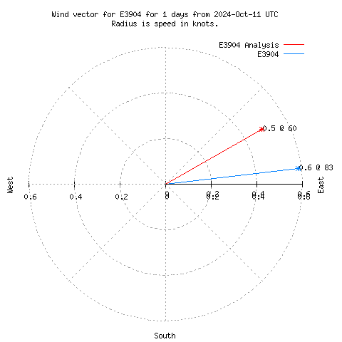 Wind vector chart