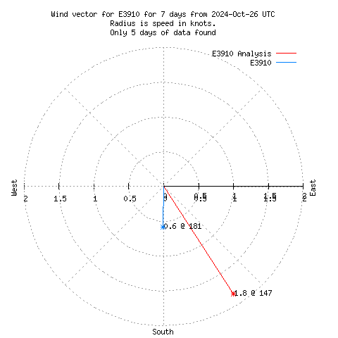 Wind vector chart for last 7 days