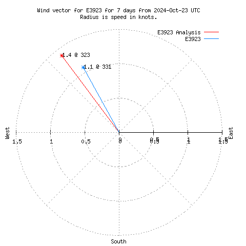 Wind vector chart for last 7 days