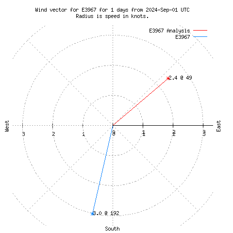 Wind vector chart