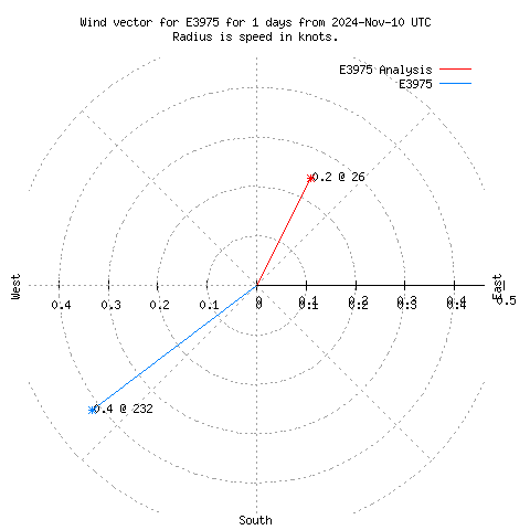 Wind vector chart