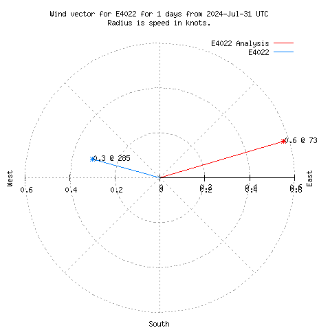 Wind vector chart