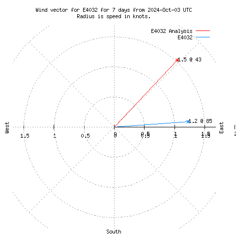 Wind vector chart for last 7 days