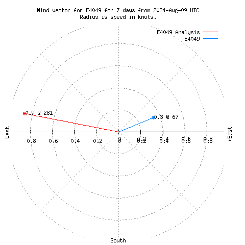 Wind vector chart for last 7 days