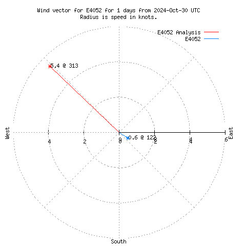 Wind vector chart