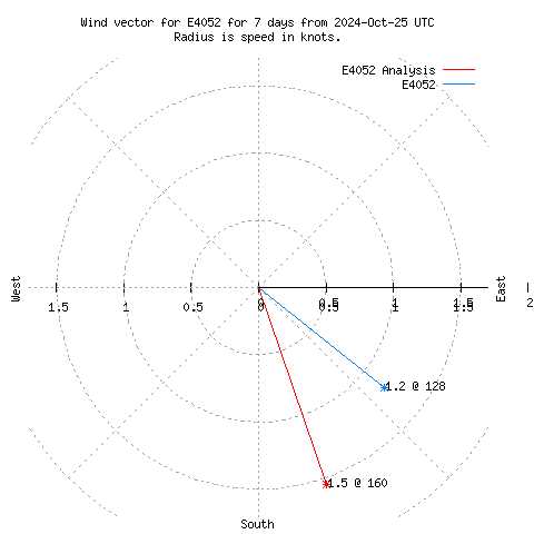 Wind vector chart for last 7 days