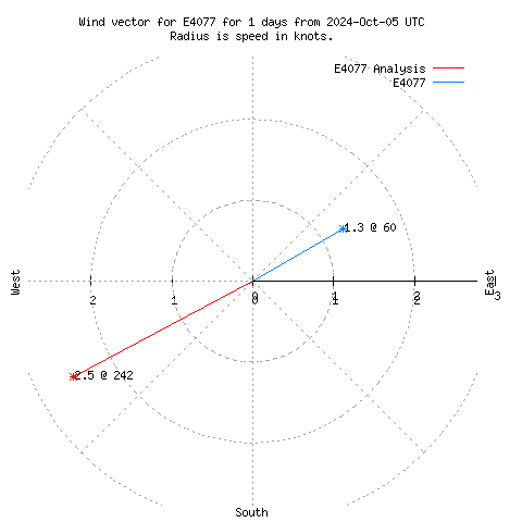 Wind vector chart