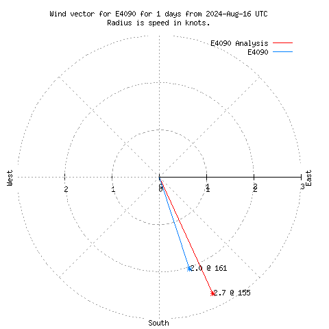 Wind vector chart