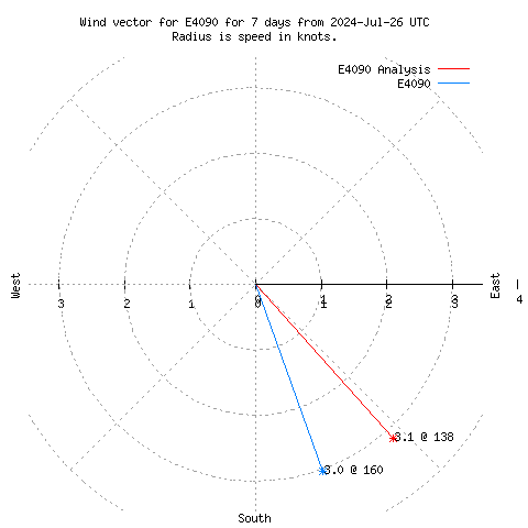 Wind vector chart for last 7 days