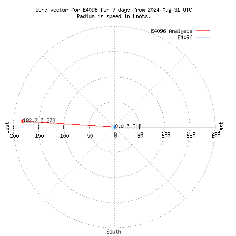 Wind vector chart for last 7 days