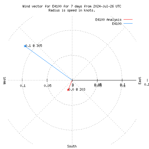 Wind vector chart for last 7 days