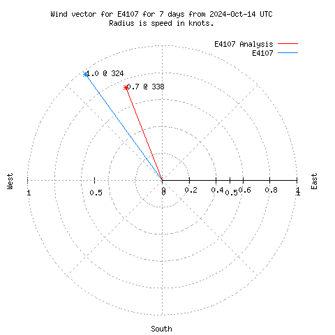 Wind vector chart for last 7 days