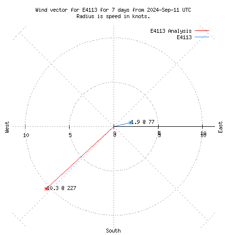 Wind vector chart for last 7 days