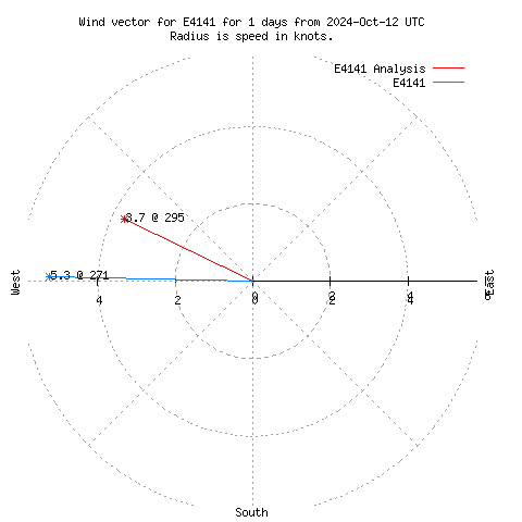 Wind vector chart