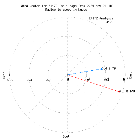 Wind vector chart