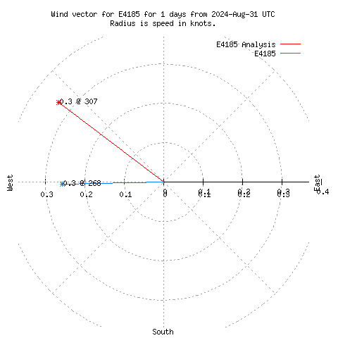 Wind vector chart