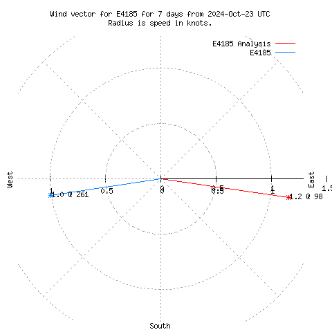 Wind vector chart for last 7 days