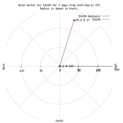 Wind vector chart for last 7 days