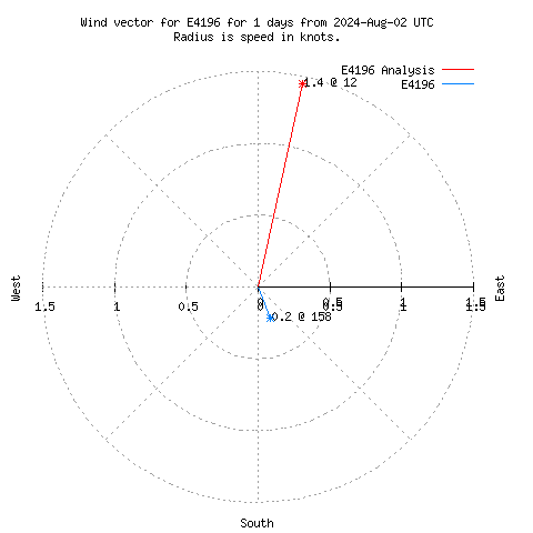 Wind vector chart