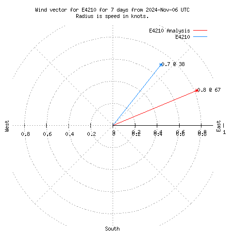 Wind vector chart for last 7 days