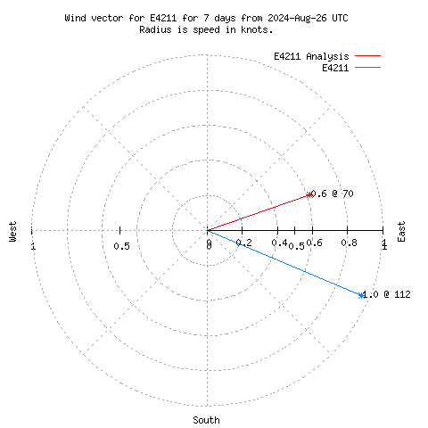 Wind vector chart for last 7 days