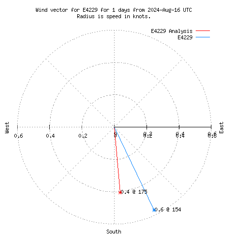 Wind vector chart