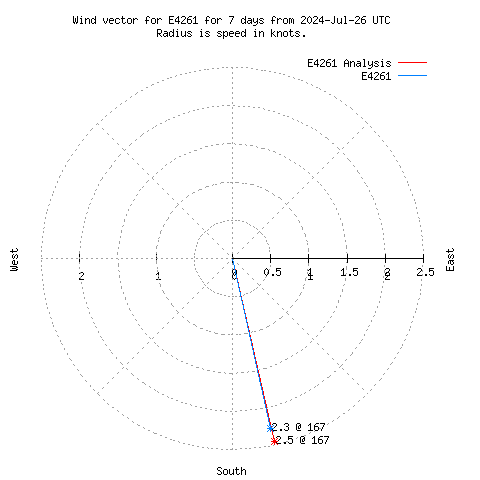 Wind vector chart for last 7 days