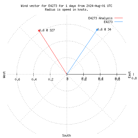 Wind vector chart